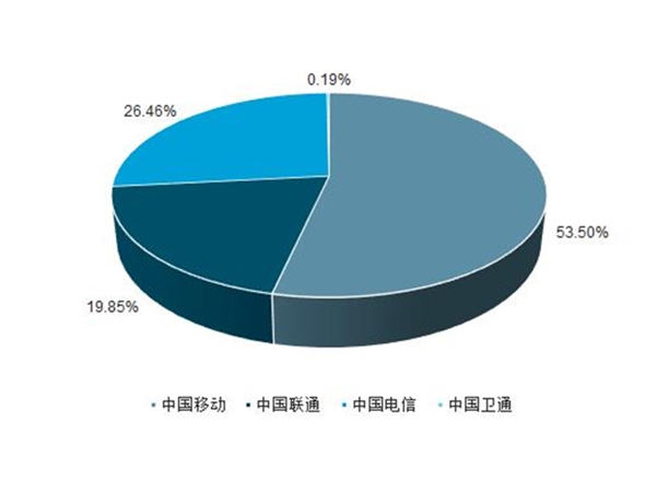 通信市場調(diào)研